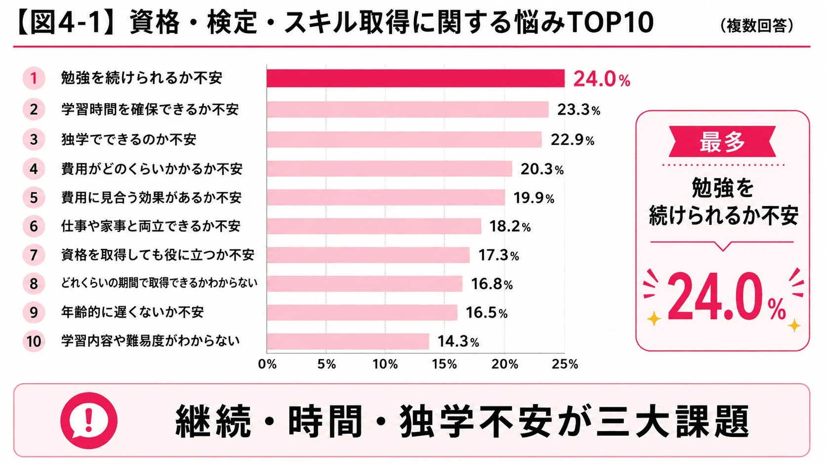 資格取得に関する悩み