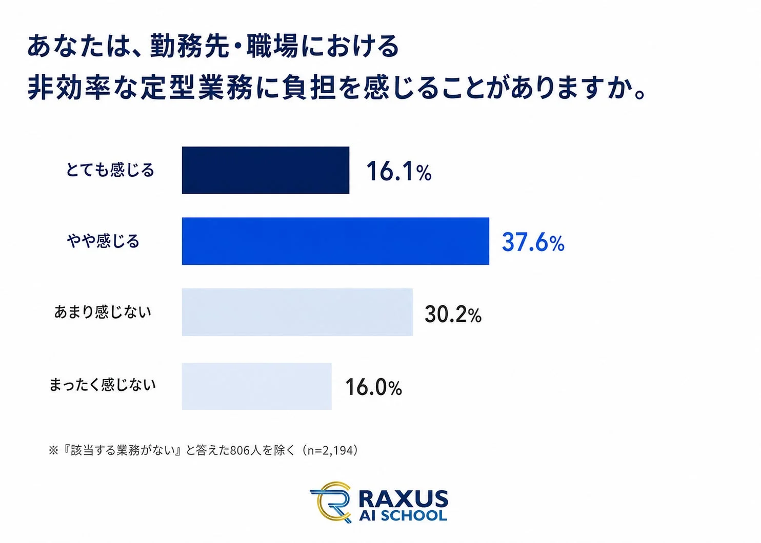 勤務先・職場における非効率な定型業務への負担感
