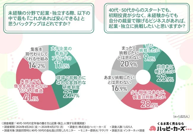 未経験分野での起業・独立で安心できるバックアップ