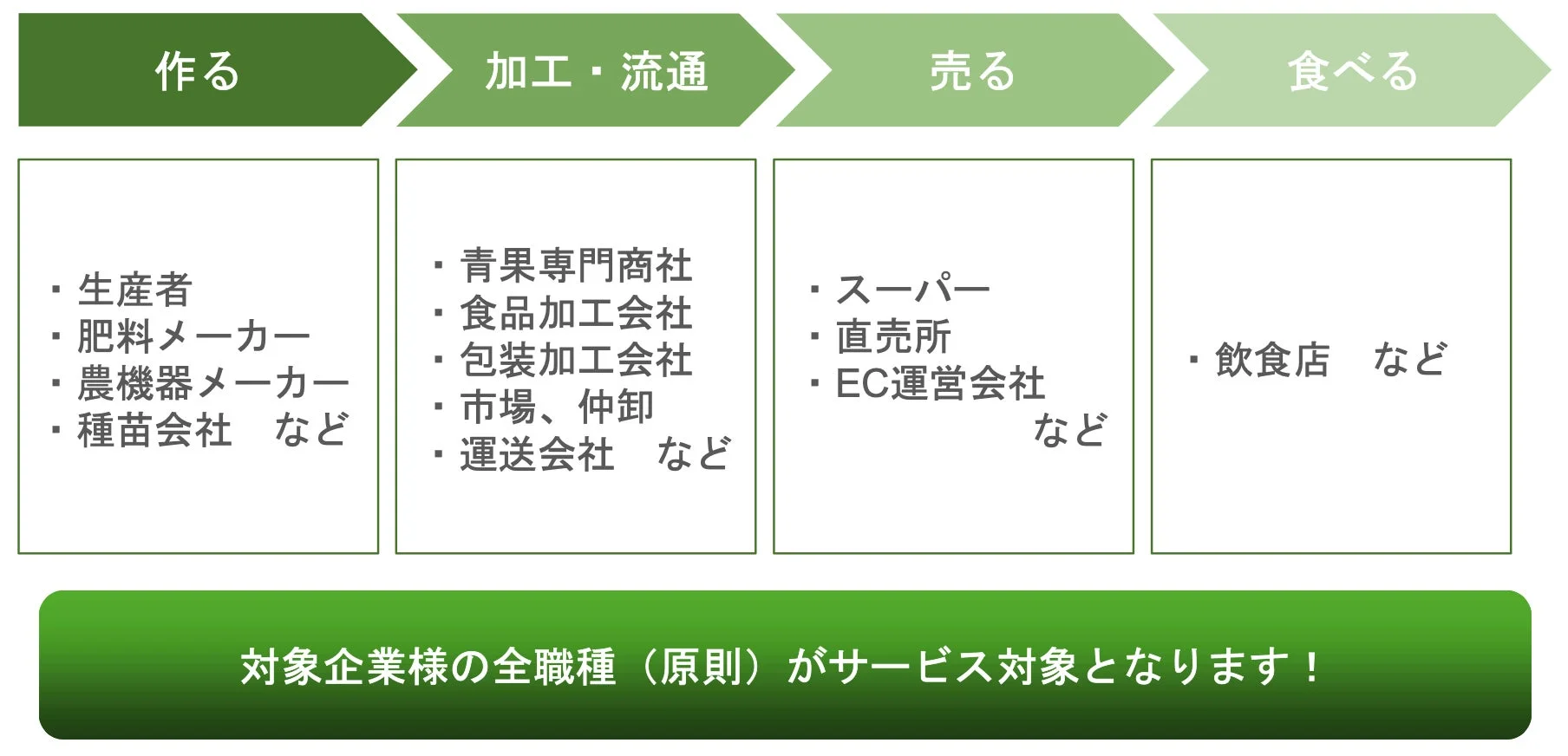 サプライチェーン