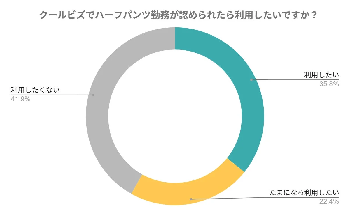 クールビズでハーフパンツ勤務が認められたら利用したいですか?
