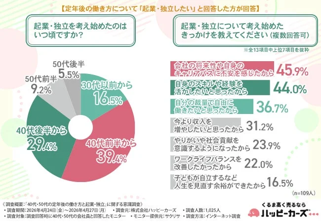 起業・独立を考え始めた時期ときっかけ