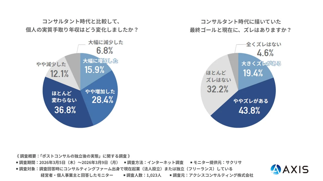 独立後の年収変化と理想とのギャップ