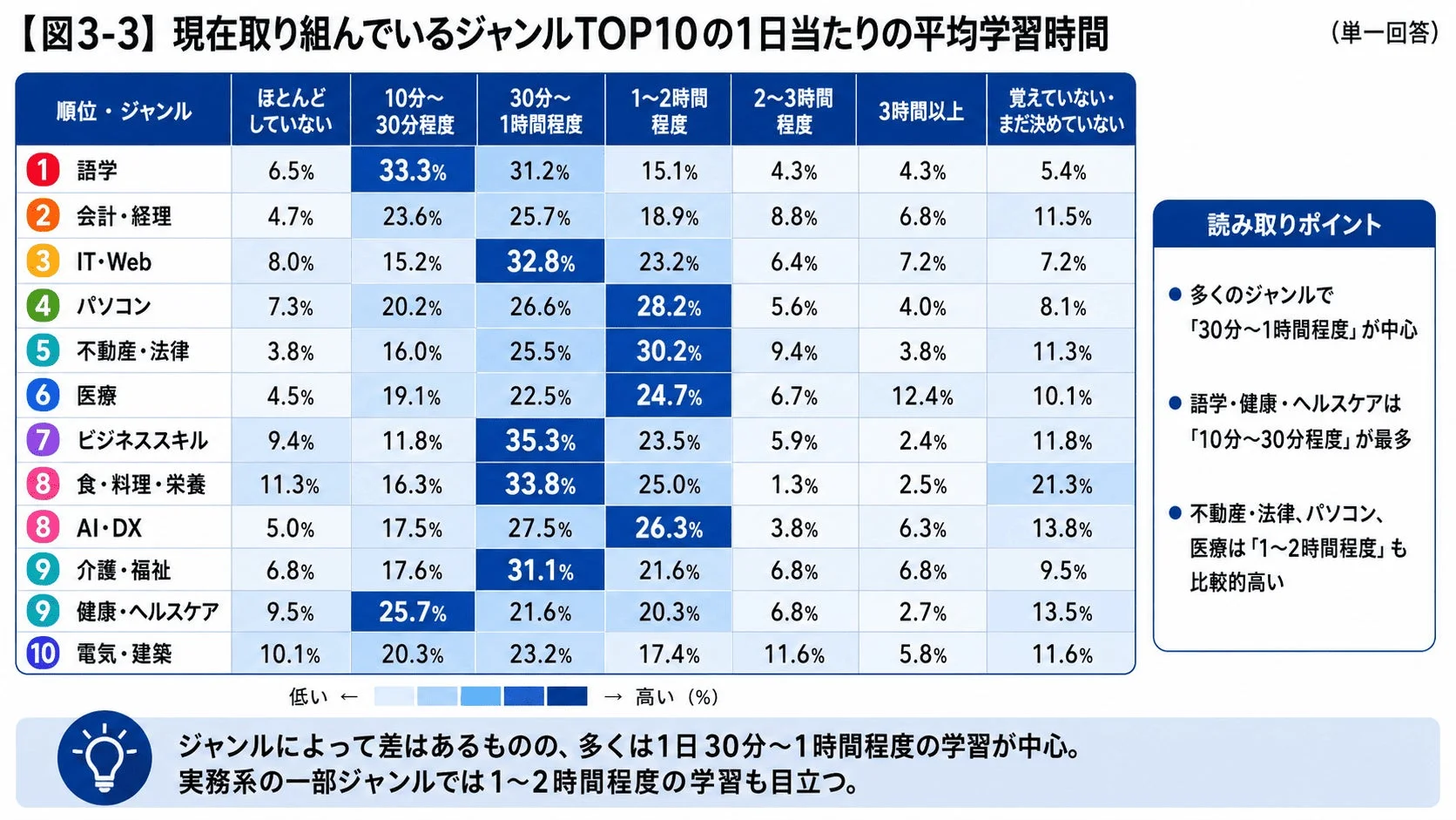 平均学習時間
