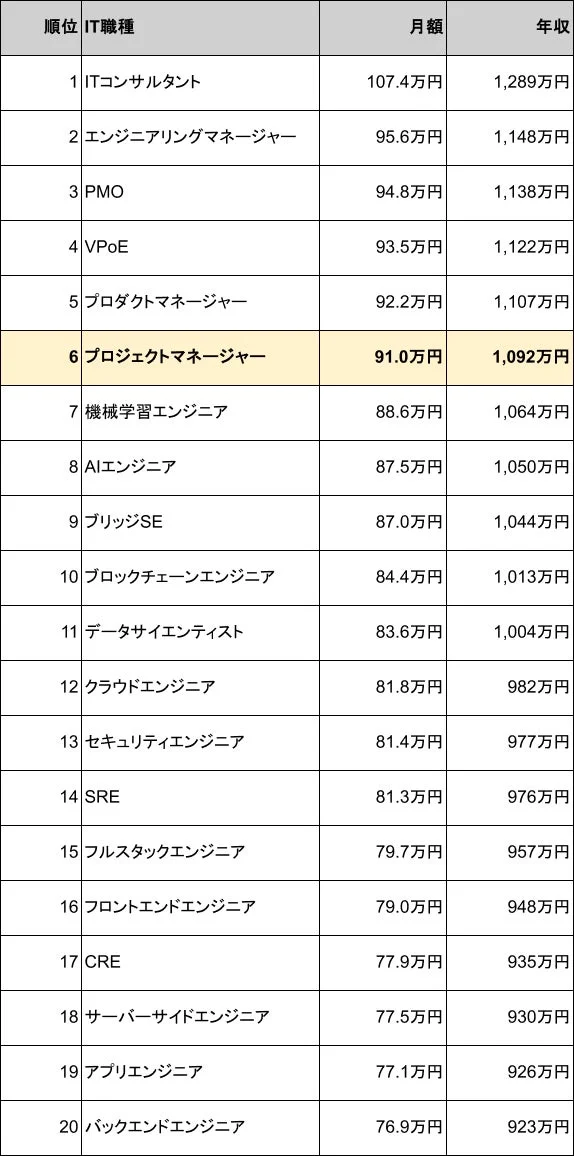 IT職種別月額・年収ランキング