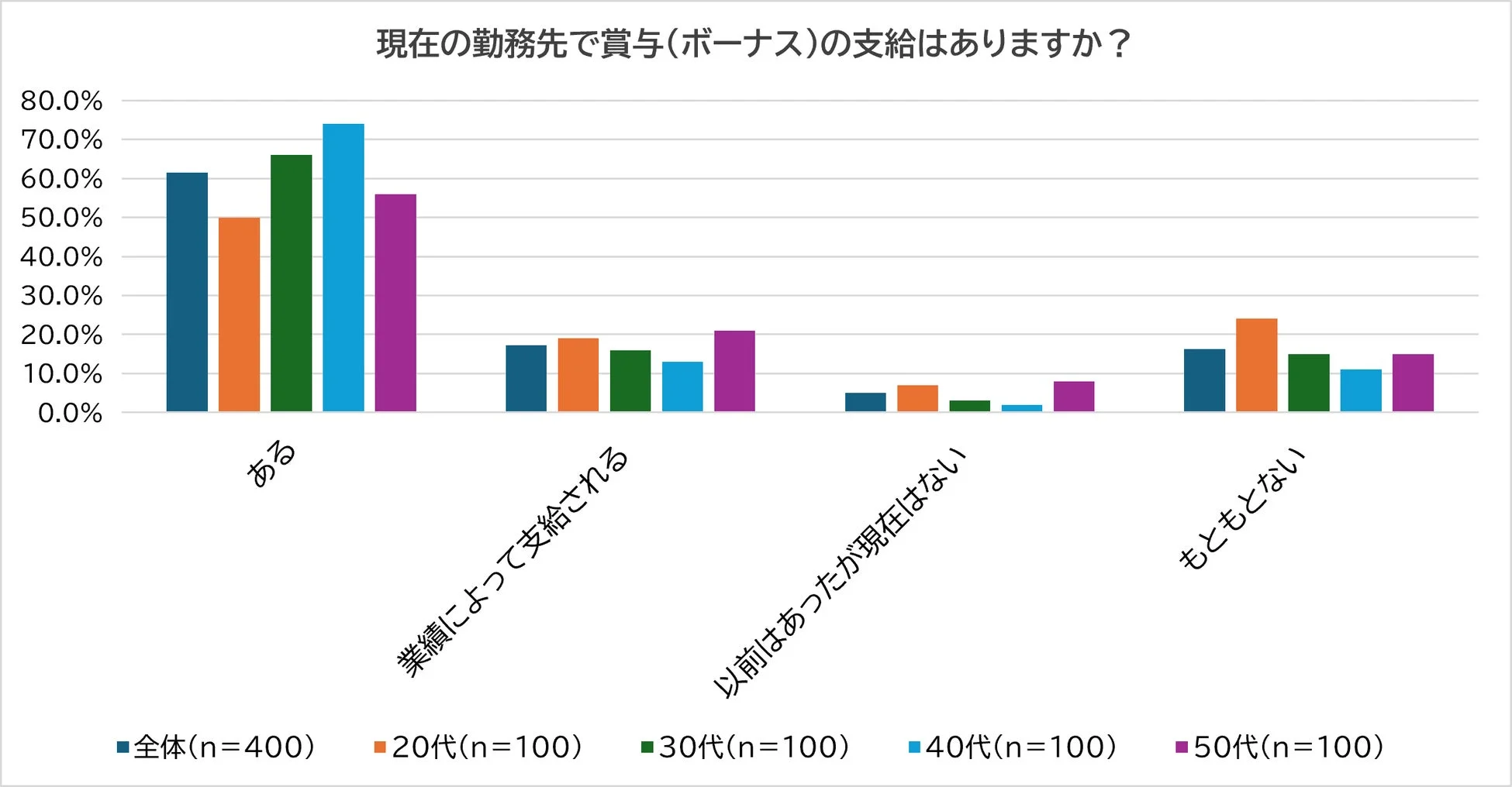 現在の勤務先で賞与(ボーナス)の支給はありますか?