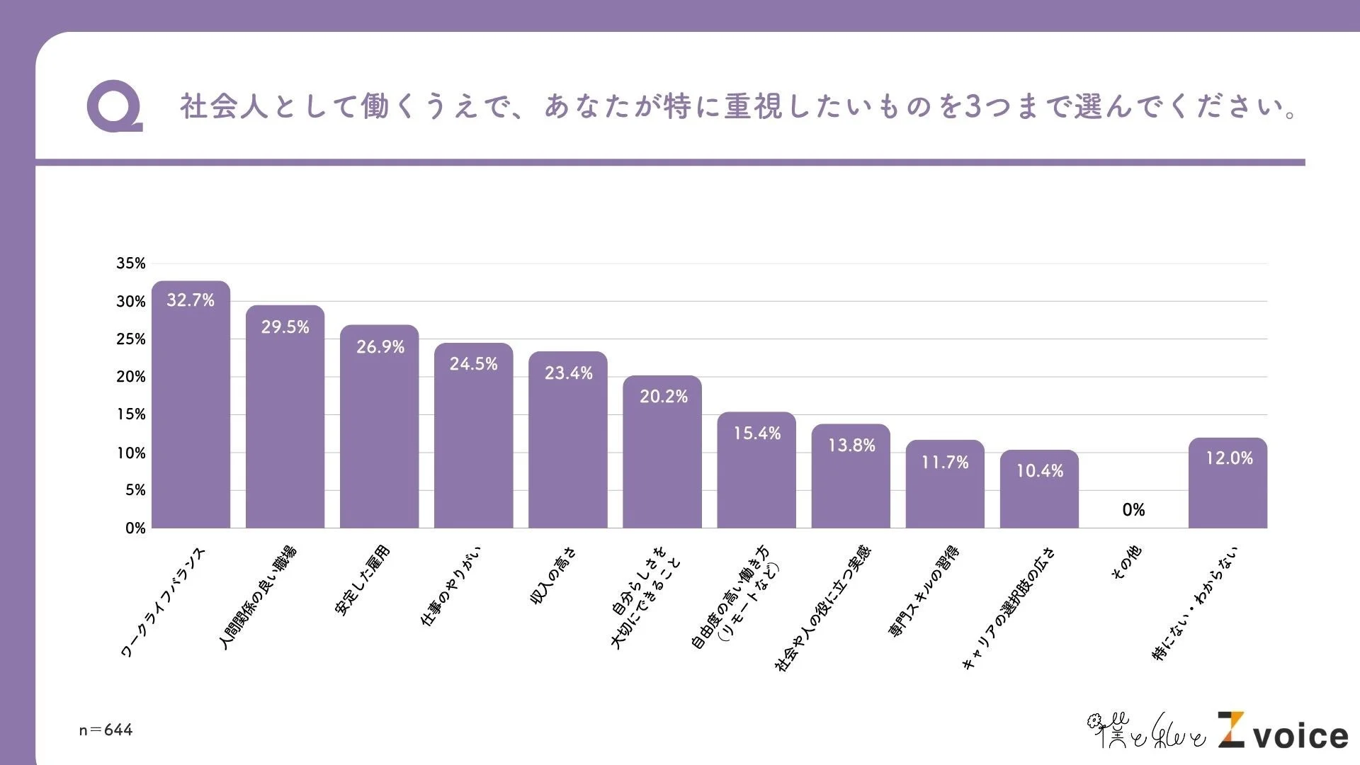 ワークライフバランス重視のグラフ