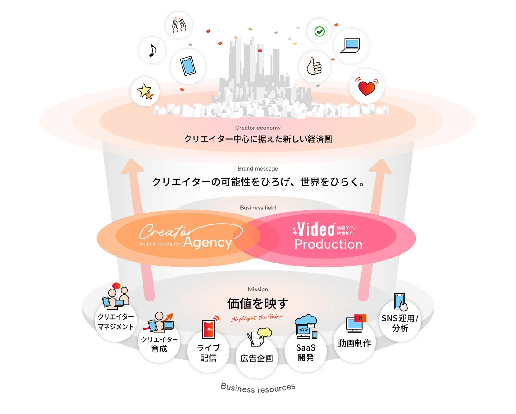 Creator economyビジネスモデル図