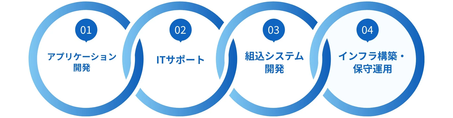 アプリケーション開発、ITサポート、組込システム開発、インフラ構築・保守運用という4つの主要なITサービス項目