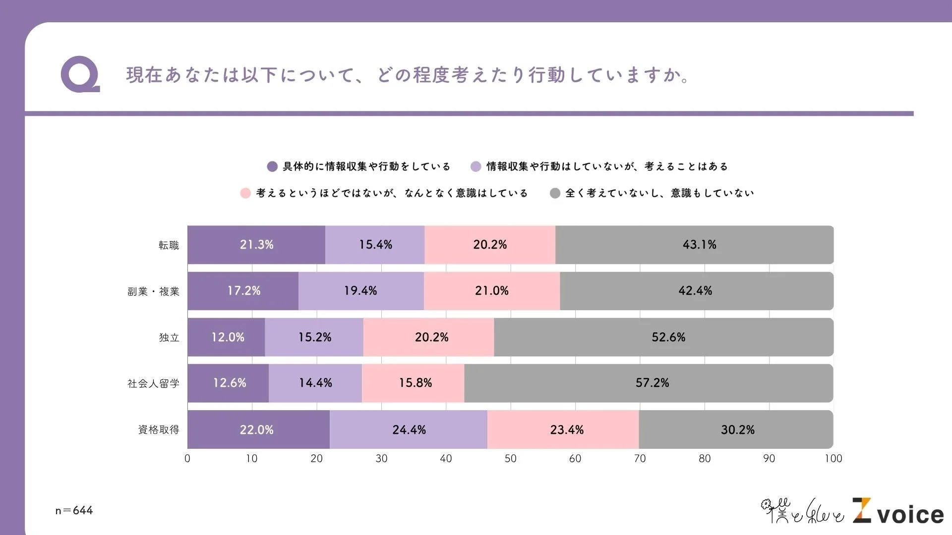 転職・副業意識のグラフ
