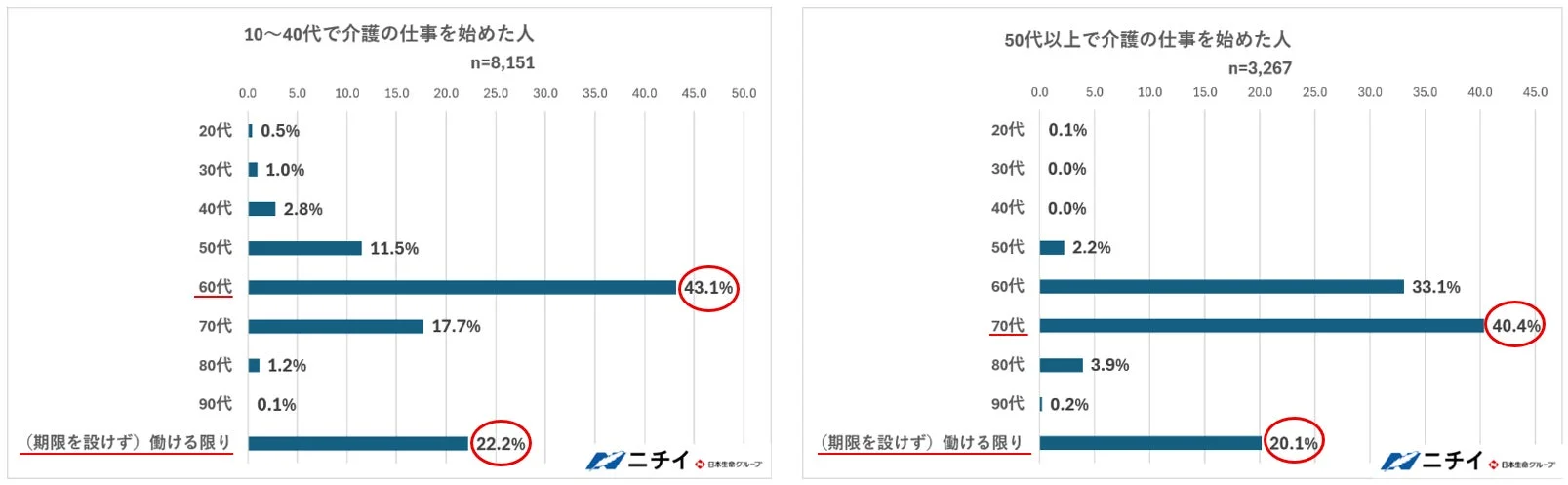 あなたは何歳まで介護の仕事を続けたいですか?