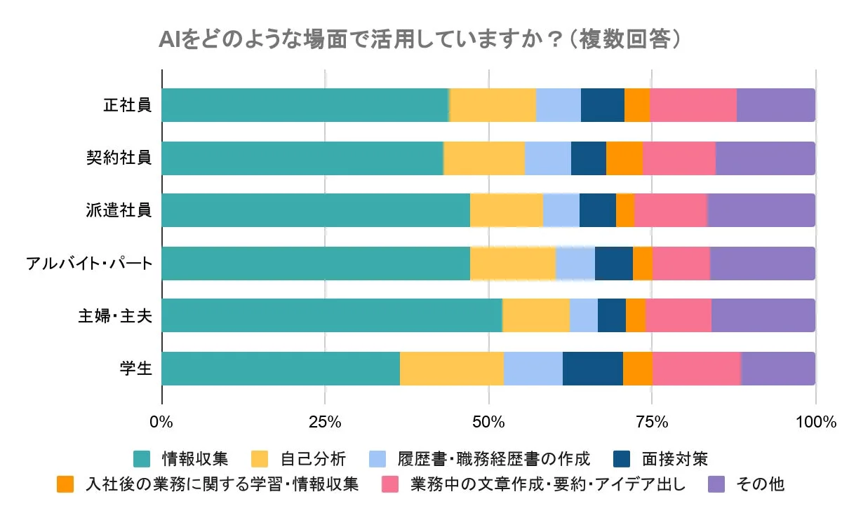 AIの活用場面に関するアンケート結果を示す積み上げ棒グラフ