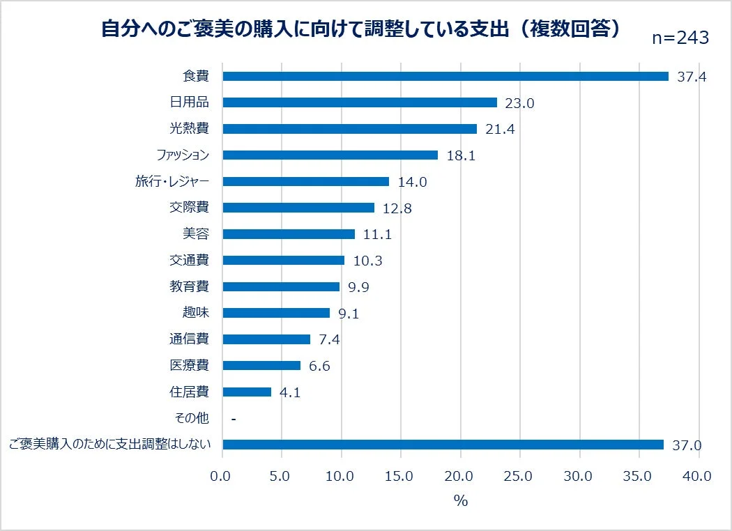自分へのご褒美の購入に向けて調整している支出