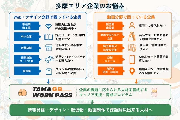 多摩エリア企業のお悩み Web・デザイン分野で困っている企業 製造業 町工場: 技術力はあるがWeb発信が弱い 中小企業: 採用ページ・会社案内を整えたい 老舗店舗: 若い世代への発信に課題がある 商業施設 サービス業: チラシ・LP・SNSバナーを整えたい 製造業: ブランドの魅力を伝える販促物が必要 動画分野で困っている企業 製造業 建設業: 採用に力を入れたい 動画で伝えたい企業: 商品やサービスの魅力を動画で伝えたい 紹介動画が必要な企業: 展示会・営業活動で使える 店舗 スクール: SNSショート動画で集客したい 自治体 団体・出版社: 地域イベントや取り組みを発信したい TAMA GO WORK PASS 企業の課題に応えられる人材を育成する キャリア支援・育成プログラム 情報発信・デザイン・販促物・動画制作で課題解決出来る人材へ