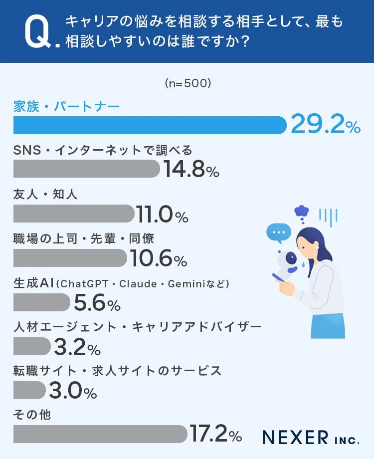 キャリアの悩みを相談する相手として、最も相談しやすいのは誰ですか?