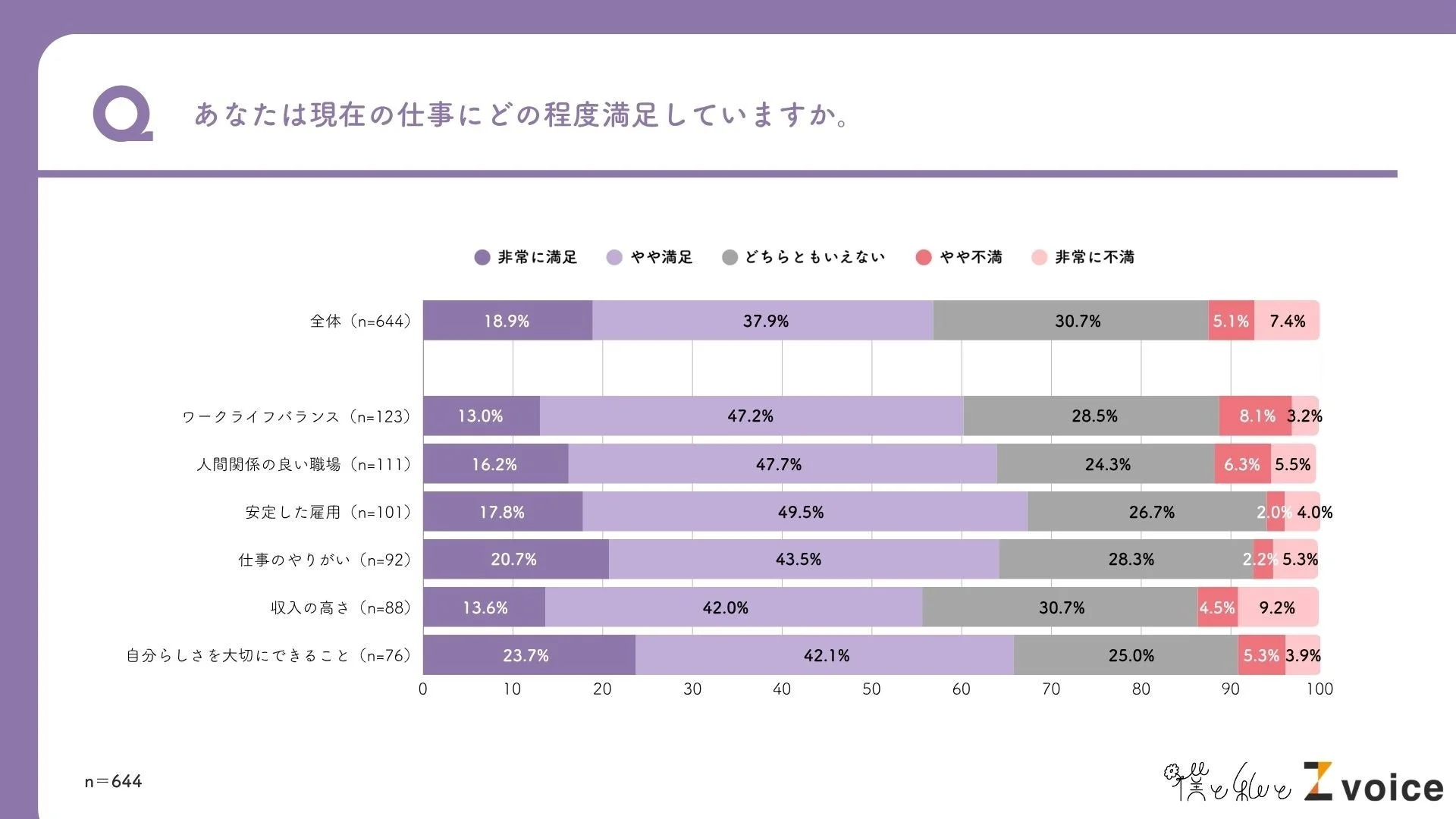 仕事満足度に関するグラフ