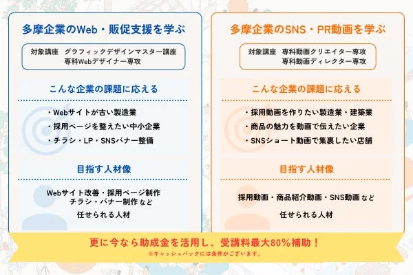 多摩企業のWeb・販促支援を学ぶ 対象講座 グラフィックデザインマスター講座 専科Webデザイナー専攻 こんな企業の課題に応える ・Webサイトが古い製造業 ・採用ページを整えたい中小企業 ・チラシ・LP・SNSバナー整備 目指す人材像 Webサイト改善・採用ページ制作 チラシ・バナー制作など 任せられる人材 多摩企業のSNS・PR動画を学ぶ 対象講座 専科動画クリエイター専攻 専科動画ディレクター専攻 こんな企業の課題に応える ・採用動画を作りたい製造業・建築業 ・商品の魅力を動画で伝えたい企業 ・SNSショート動画で集客したい店舗 目指す人材像 採用動画・商品紹介動画・SNS動画など 任せられる人材 更に今なら助成金を活用し、受講料最大80%補助! ※キャッシュバックには条件がございます。