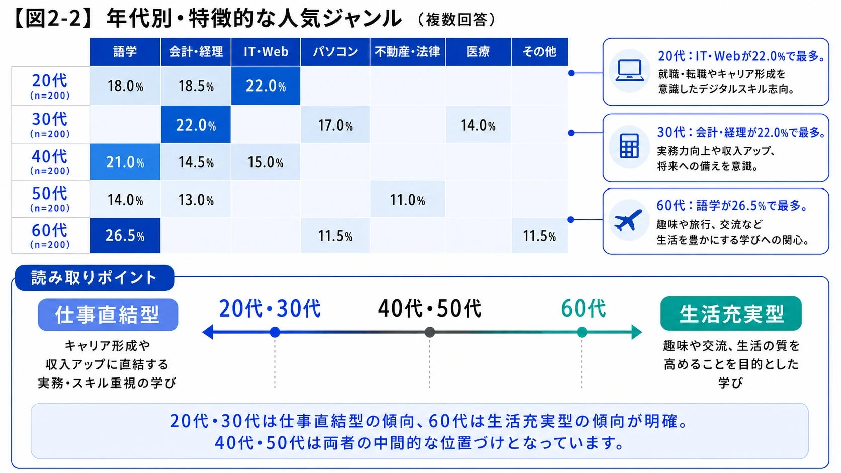 年代別の人気ジャンル