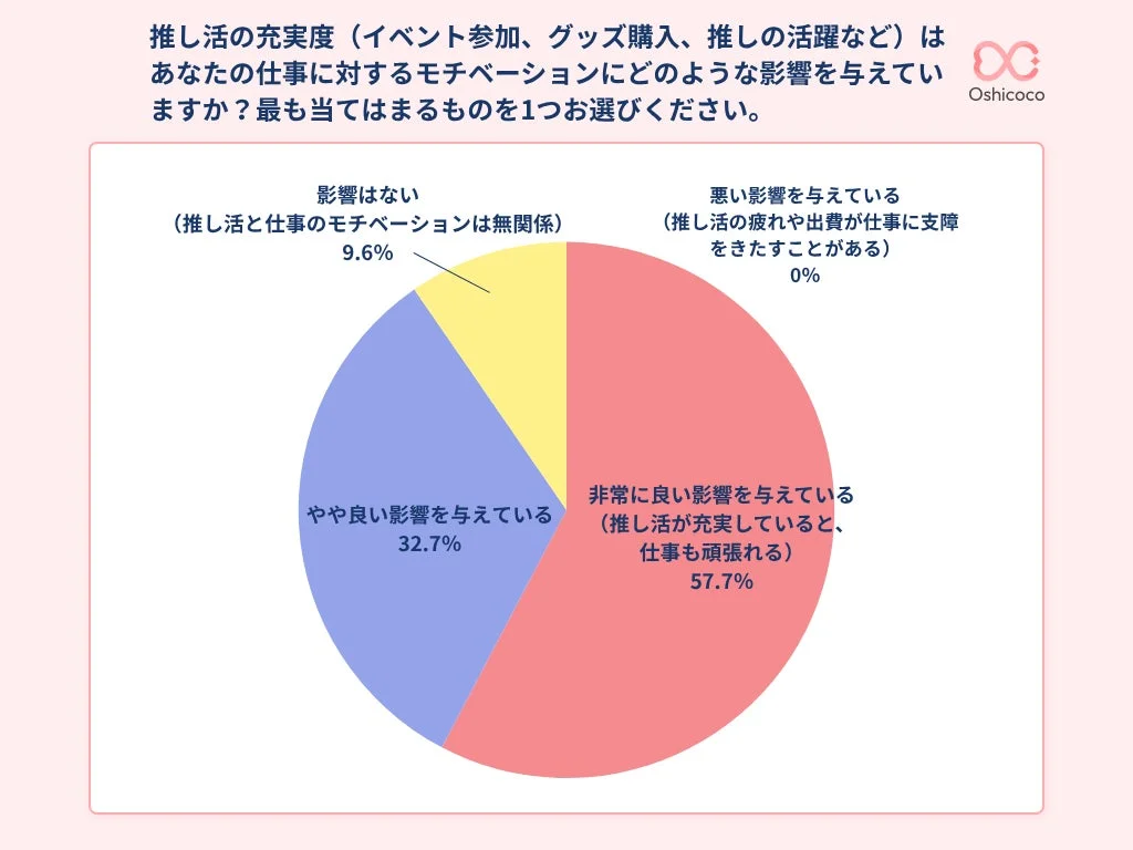 推し活の充実度 (イベント参加、グッズ購入、推しの活躍など) はあなたの仕事に対するモチベーションにどのような影響を与えていますか?