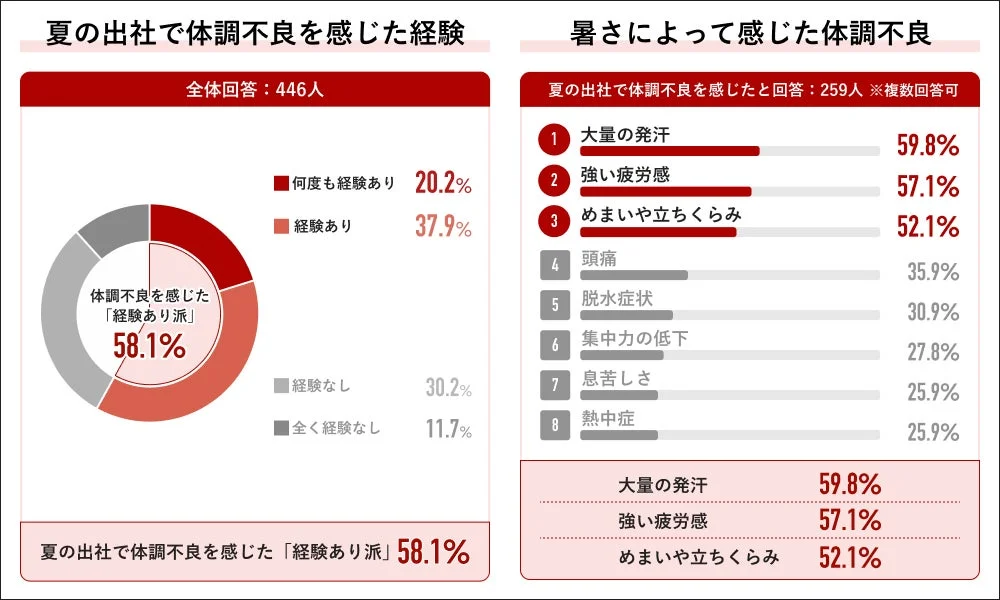夏の出社で体調不良を感じた経験と暑さによって感じた体調不良