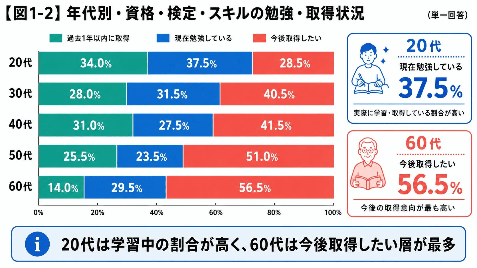 年代別の学習意欲