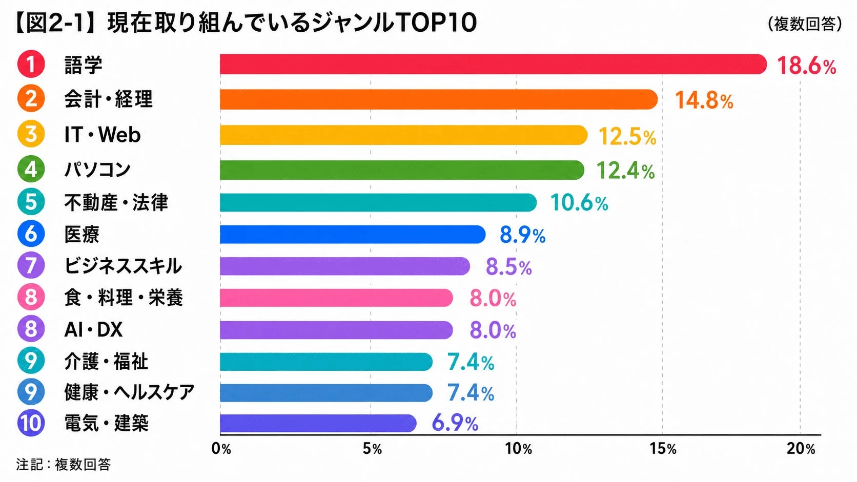人気の学習ジャンル