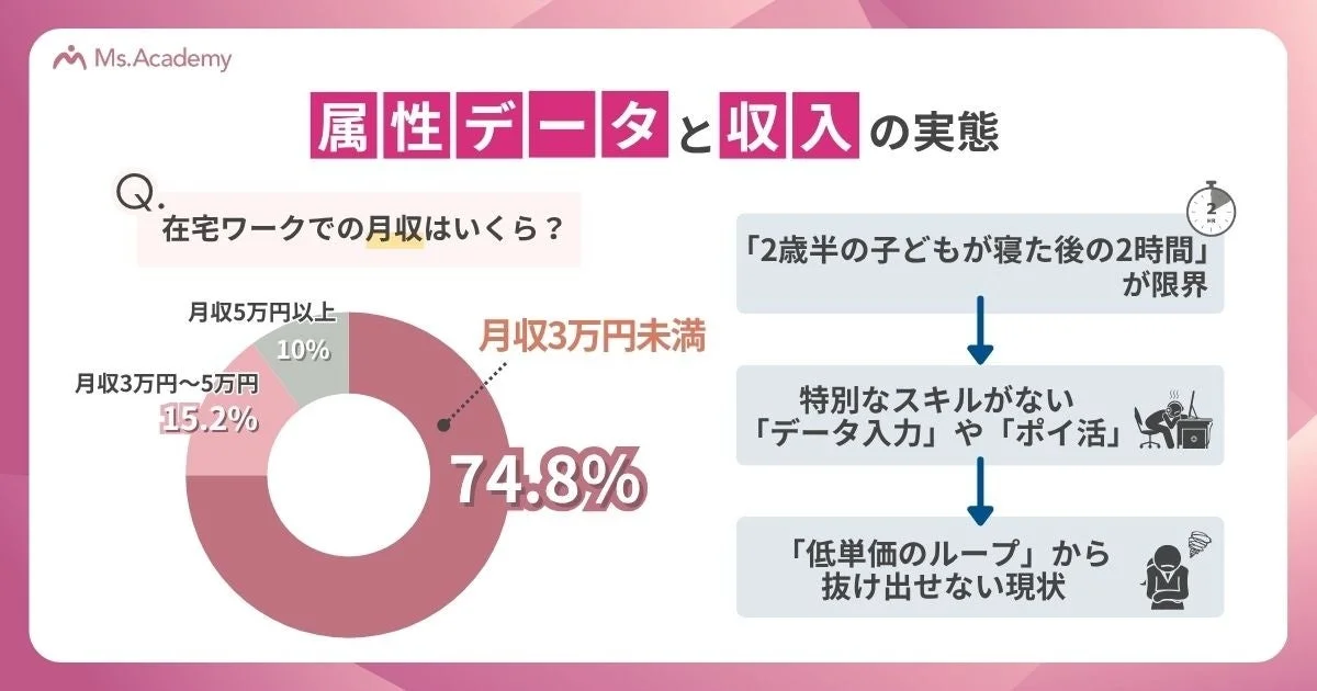 属性データと収入の実態