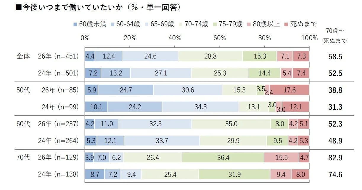 今後いつまで働いていたいか