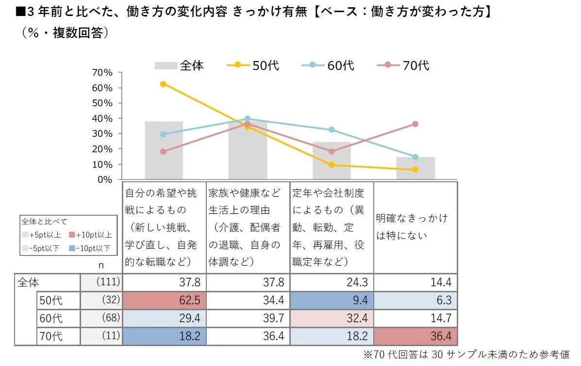 3年前と比べた、働き方の変化内容 きっかけ有無