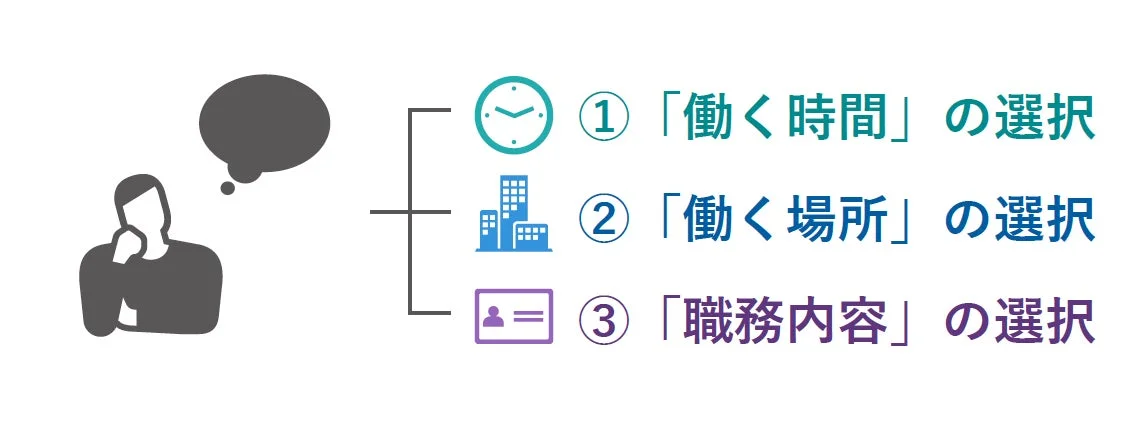 思考中の人物が、働く時間、働く場所、職務内容の3つの選択肢について考えている様子を示す図