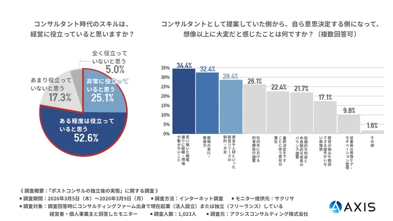 コンサルスキルと経営の課題