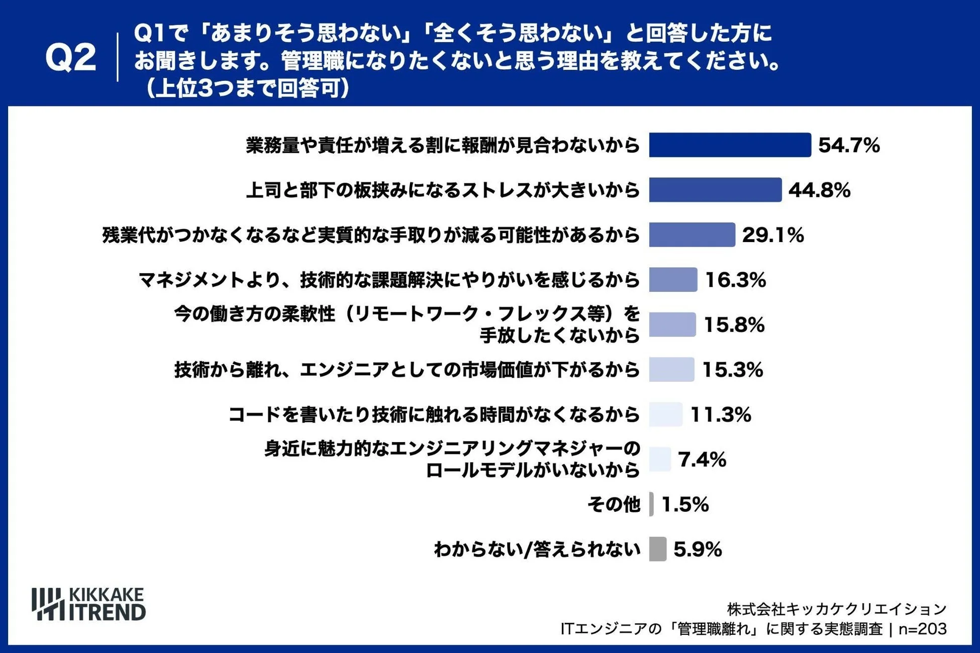 管理職になりたくない理由の棒グラフ