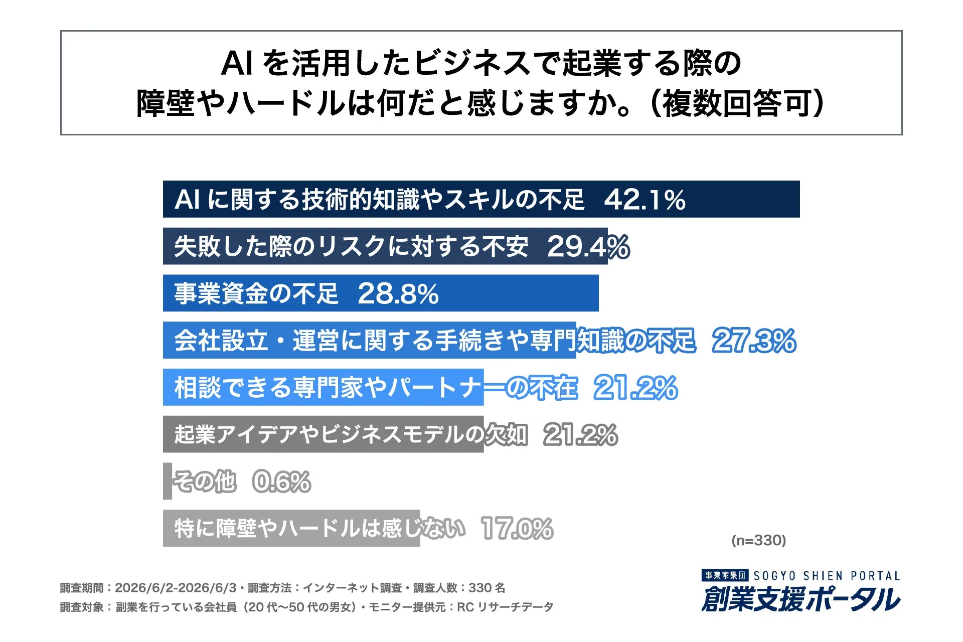 起業の障壁