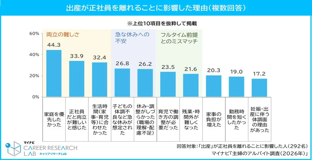 出産が正社員を離れることに影響した理由