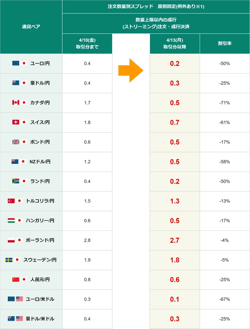 注文数量別スプレッド一覧1