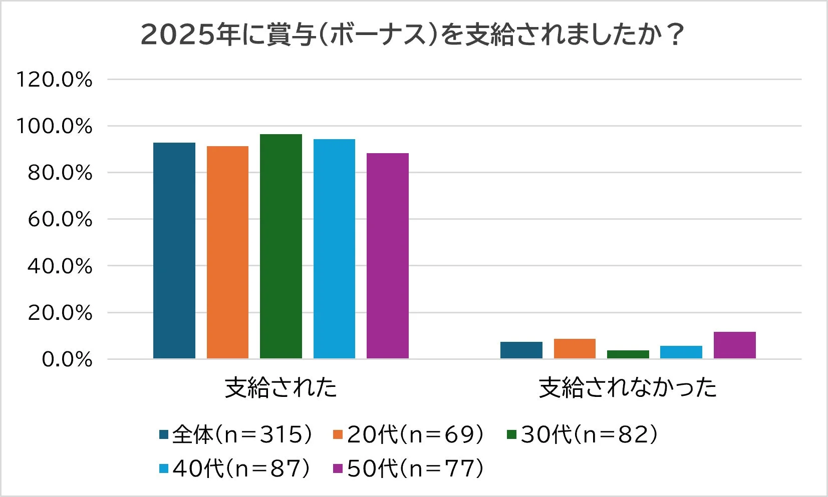 2025年に賞与(ボーナス)を支給されましたか?