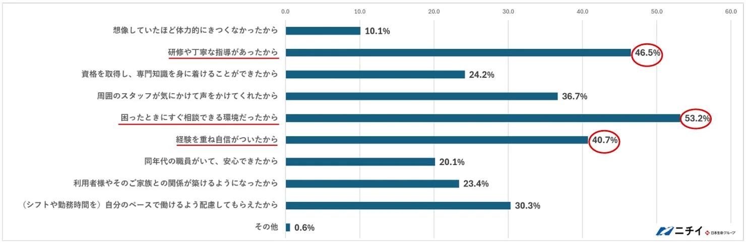 不安が解消できた要因は何だと思いますか?
