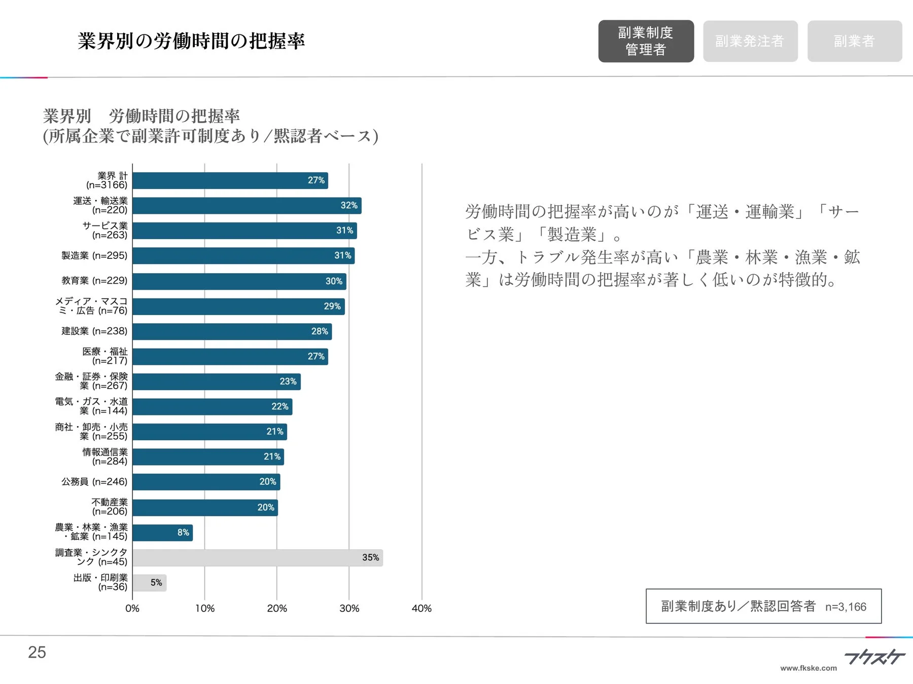 業界別の労働時間の把握率