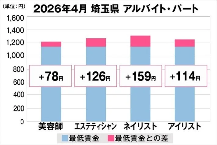 2026年4月 埼玉県 アルバイト・パート 時給グラフ