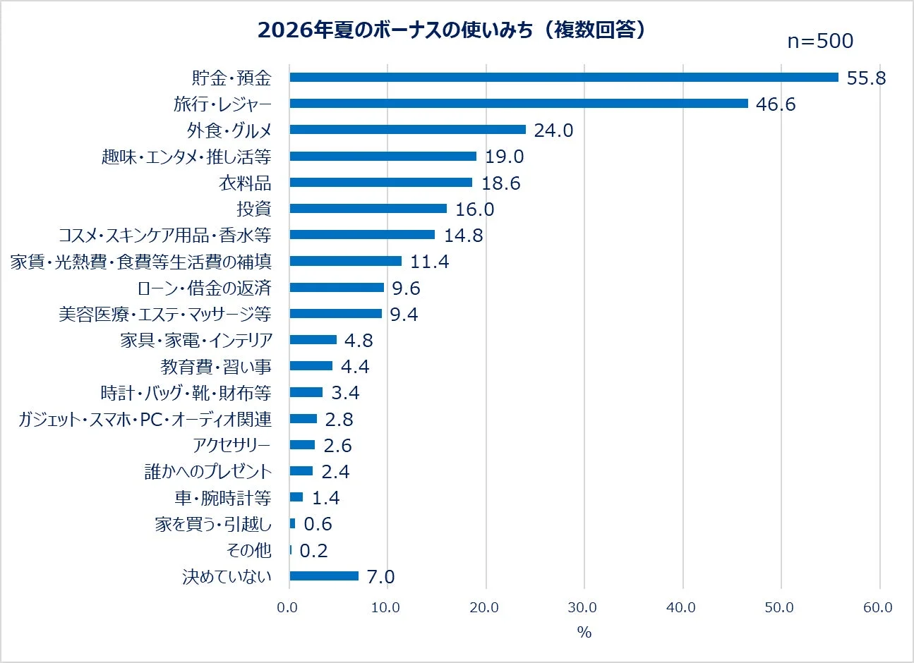 2026年夏のボーナスの使いみち