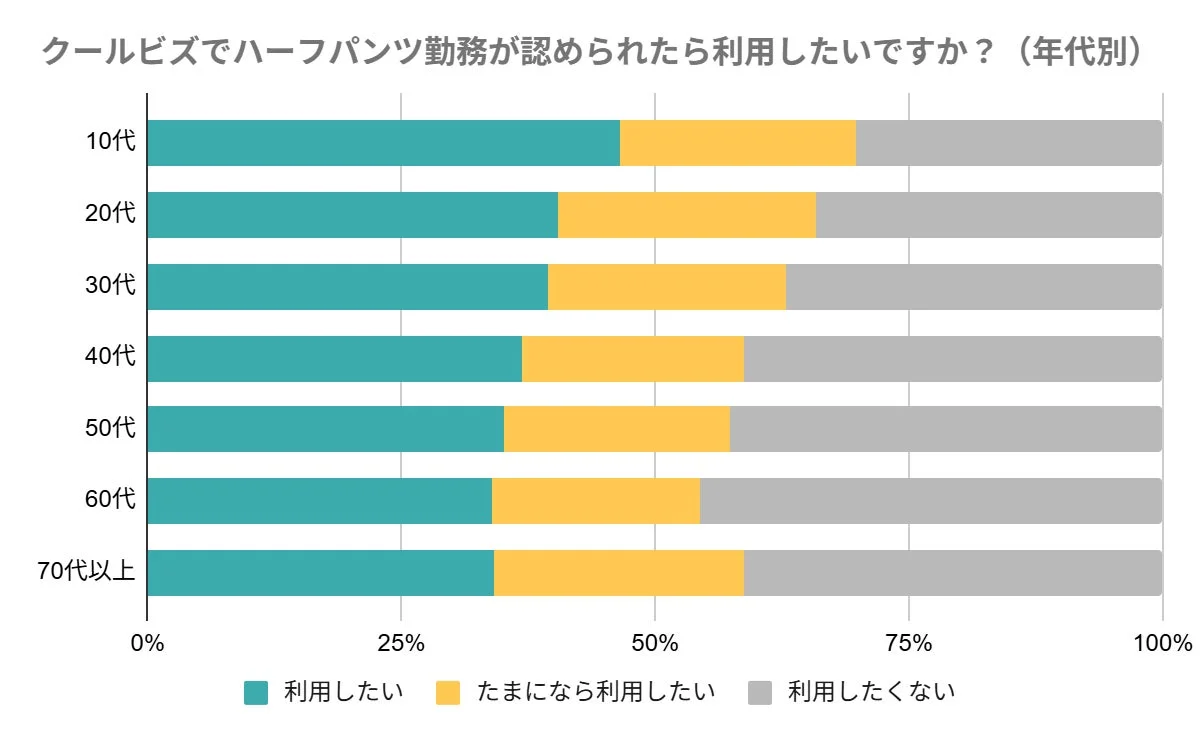 クールビズでハーフパンツ勤務が認められたら利用したいですか?(年代別)