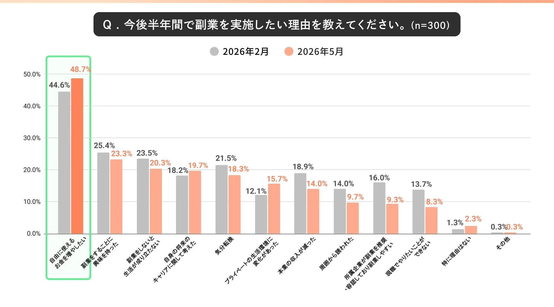 今後半年間で副業を実施したい理由