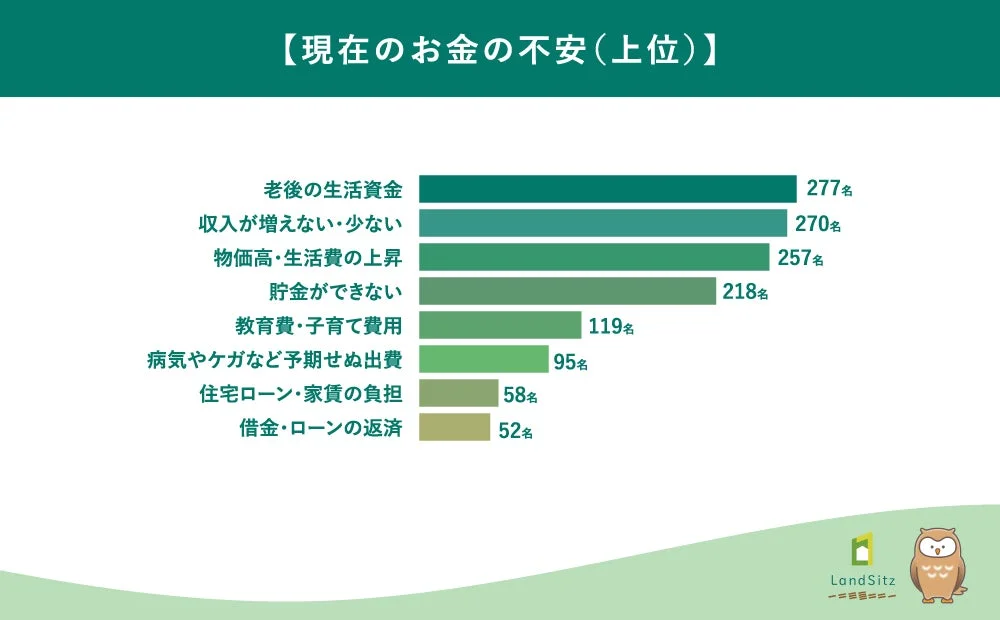 現在のお金の不安（上位）