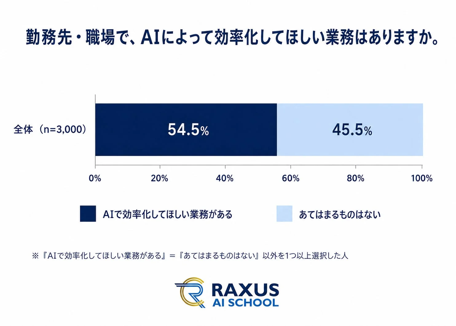 勤務先・職場で、AIによって効率化してほしい業務はありますか。全体