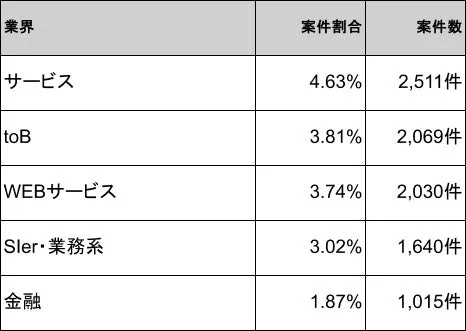 業界別案件割合と案件数