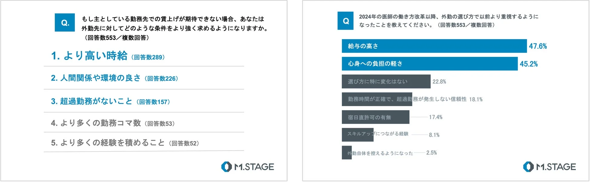 外勤先での賃上げが期待できない場合の希望条件と、医師の働き方改革後の外勤選びに関するアンケート結果