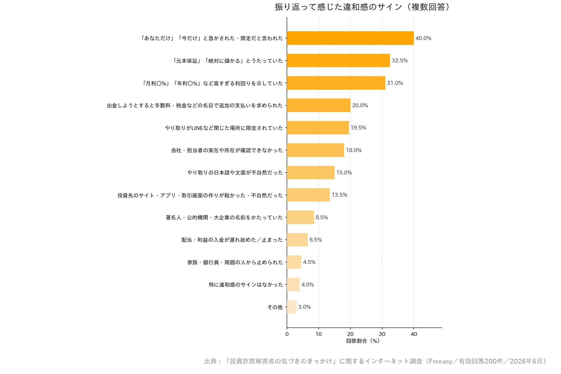 振り返って感じた違和感のサイン (複数回答)