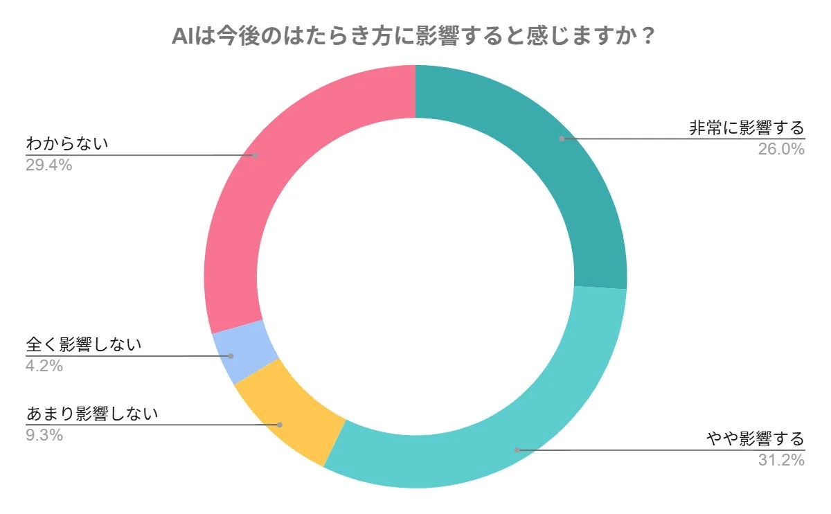 AIが今後の働き方に影響するかどうかを尋ねたアンケート結果を示すドーナツグラフ