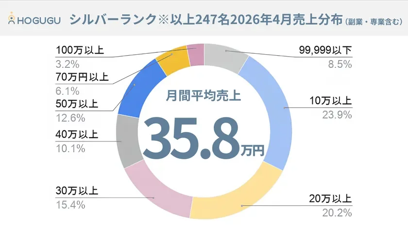 HOGUGU セラピスト売上分布