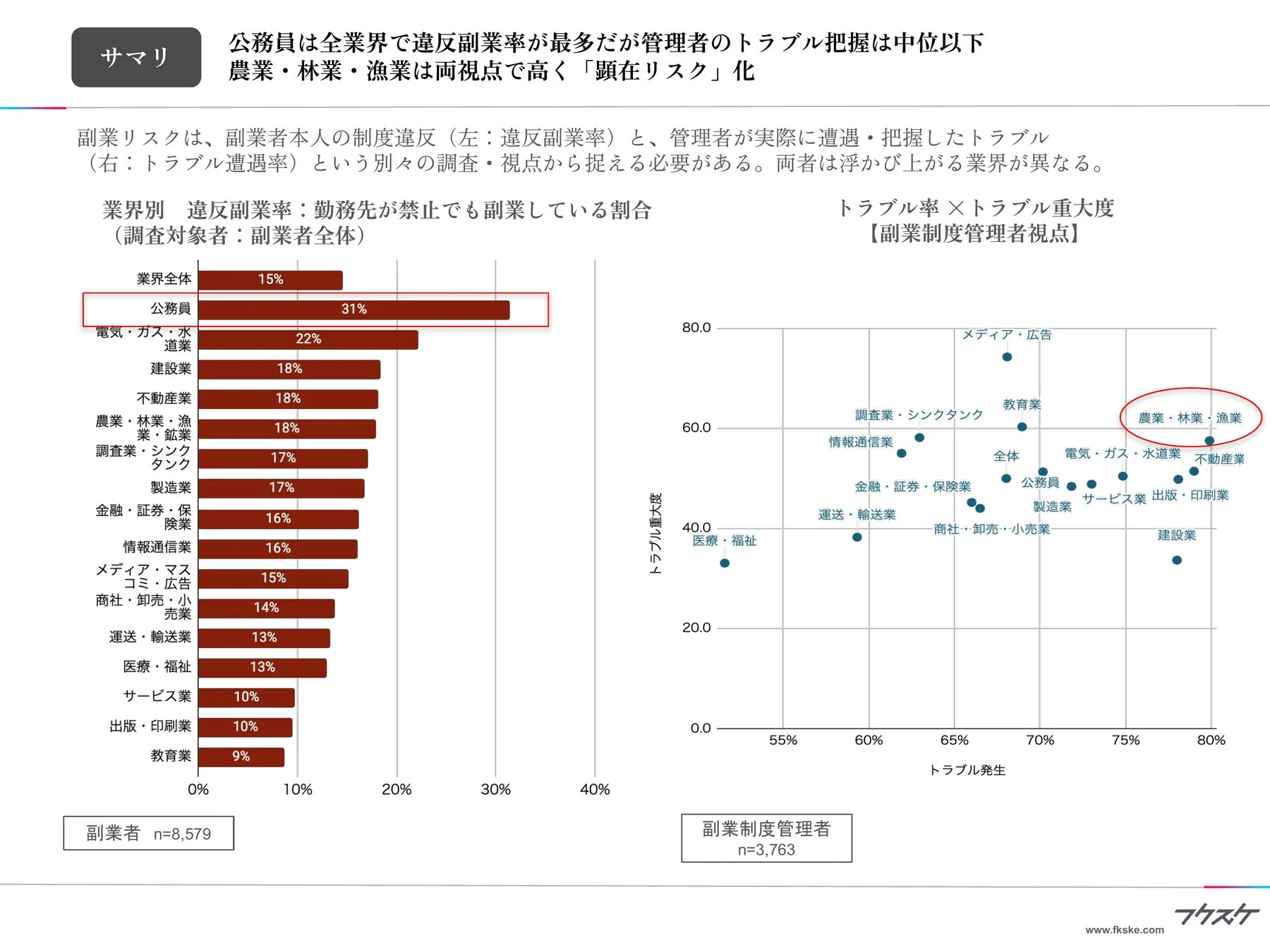 業界別の違反副業率